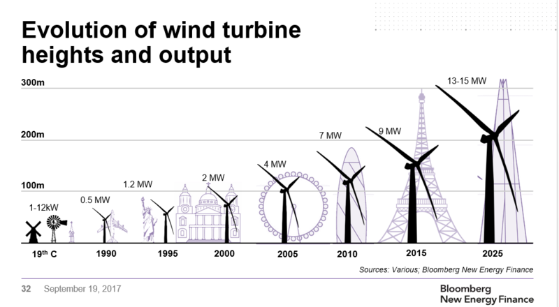 Clean Energy Is Approaching a Tipping Point