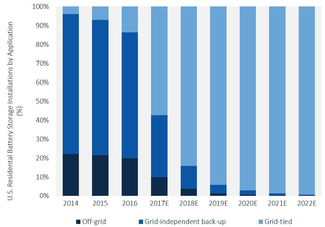 US Residential GridTied Energy Storage Will Overtake OffGrid Storage
