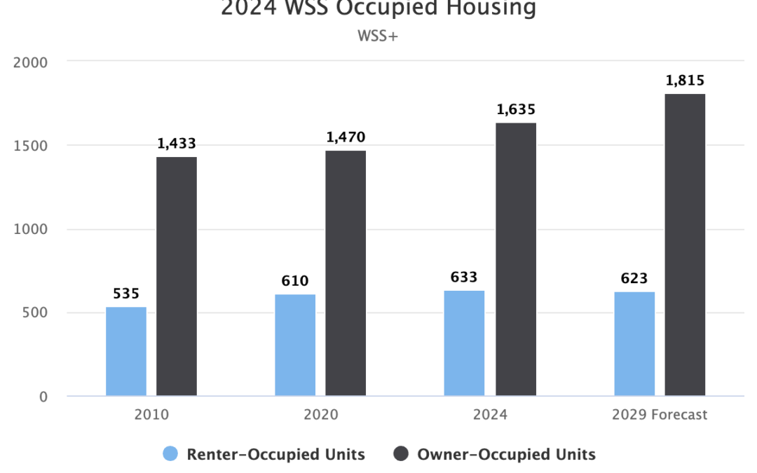 2024 WSS Occupied Housing